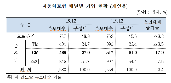 자동차보험 채널별 가입 현황