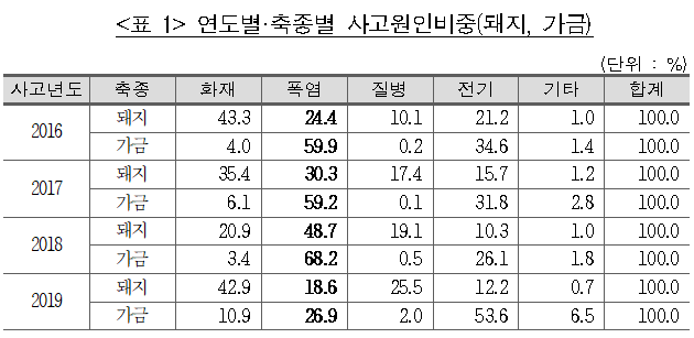 폭염에 따른 최근 가축재해보험 사고분석 결과