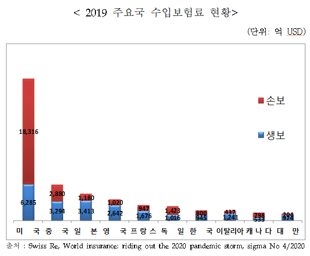 2019 주요국 수입보험료 현황