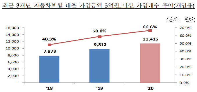 최근 3개년 자동차보험 대물 가입금액 3억원 이상 가입대수 추이(개인용)