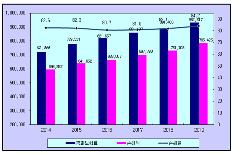 2019년 손해보험 시장현황