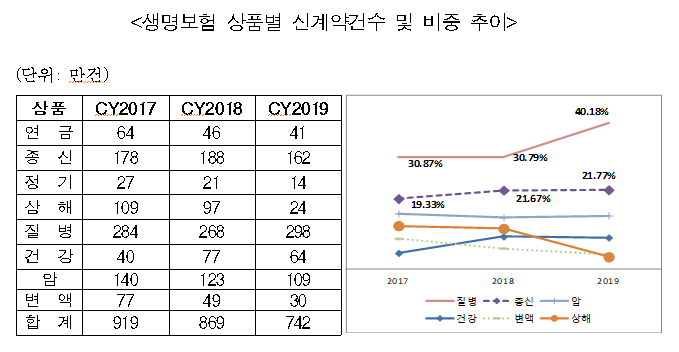 생명보험 상품별 신계약건수 및 비중 추이