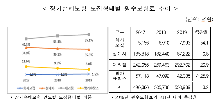 장기손해보험 모집형태별 원수보험료 변화 추이