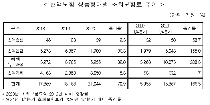 생명보험 변액보험 초회보험료 현황