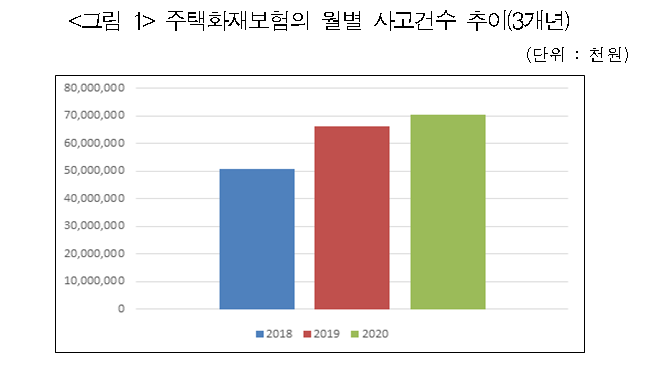 주택화재보험의 월별 사고건수 추이(3개년)