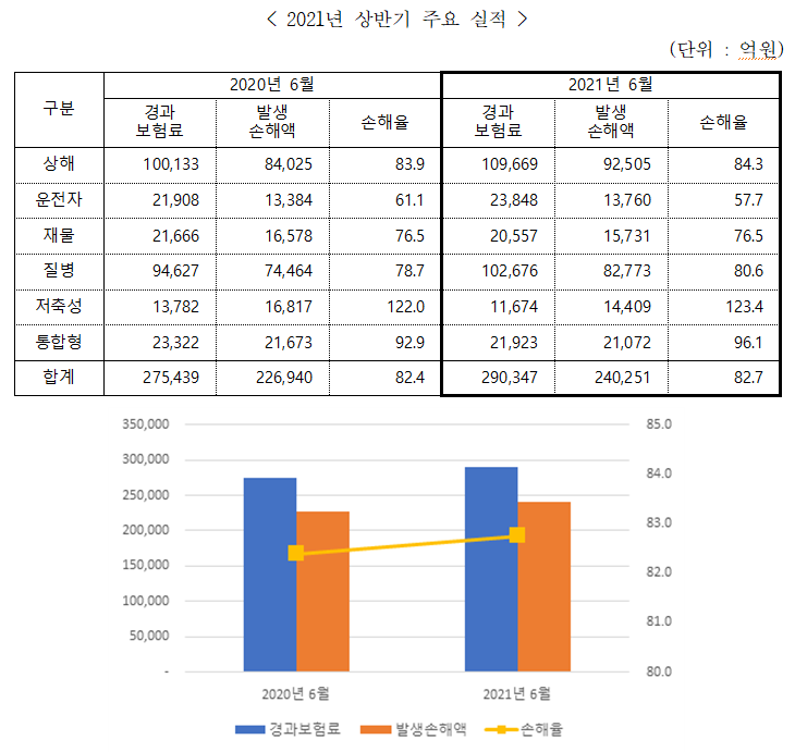 장기손해보험 2021년 상반기 주요 실적