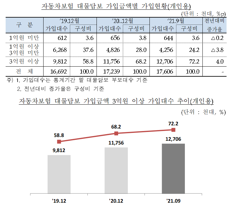 자동차보험 대물담보 가입금액 추이