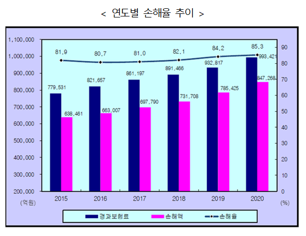 자동차보험 대물담보 가입금액 추이