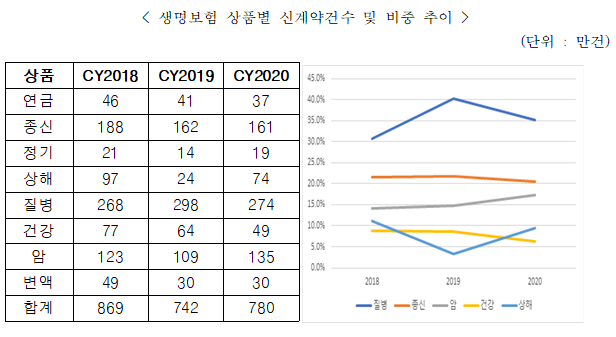 생명보험 보험상품별 신계약건수 추이