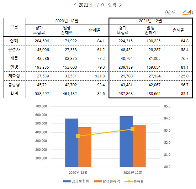 장기손해보험 2021년 주요 실적