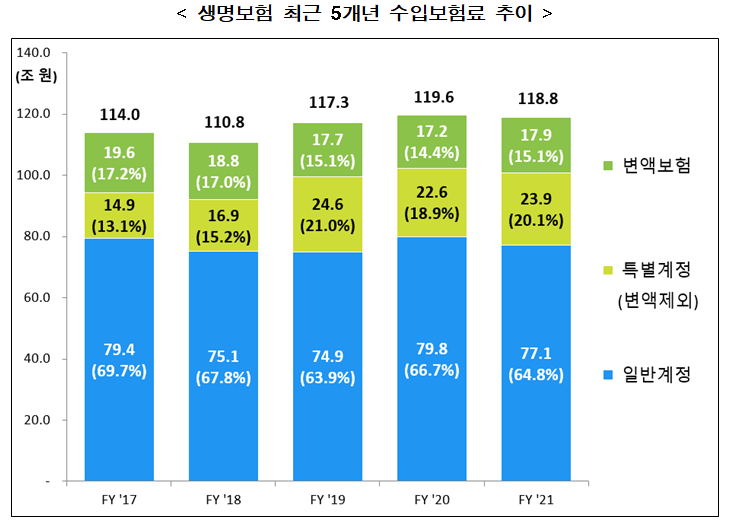 생명보험 최근 5개년 수입보험료 추이