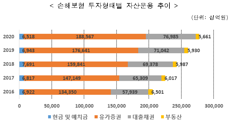 장기손해보험 모집형태별 원수보험료 변화 추이