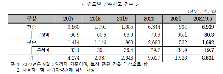 연도별 침수사고 및 지급보험금 현황