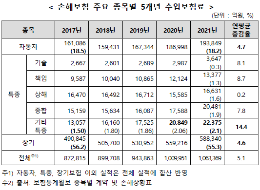 연도별 침수사고 및 지급보험금 현황