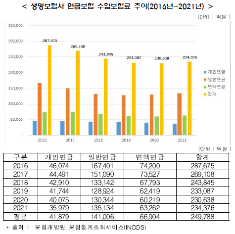 생명보험사 연금보험 수입보험료 현황