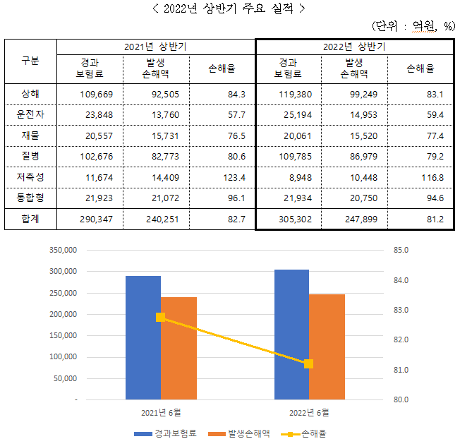 장기손해보험 2022년 상반기 주요 실적