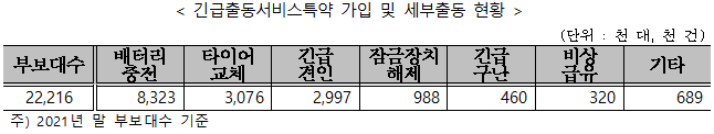 2021년 긴급출동서비스특약 가입 및 세부출동 현황