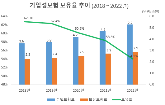 기업성보험 보유율 추이 (2018년~2022년) 