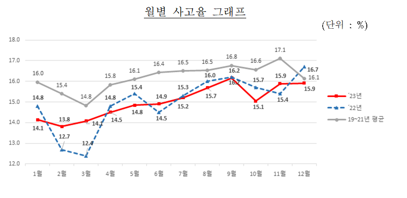 '19~'23년 자동차보험 월별 사고율 현황