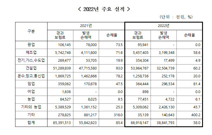 국내 근로자재해보장책임보험(국내근재보험) 주요 실적 현황