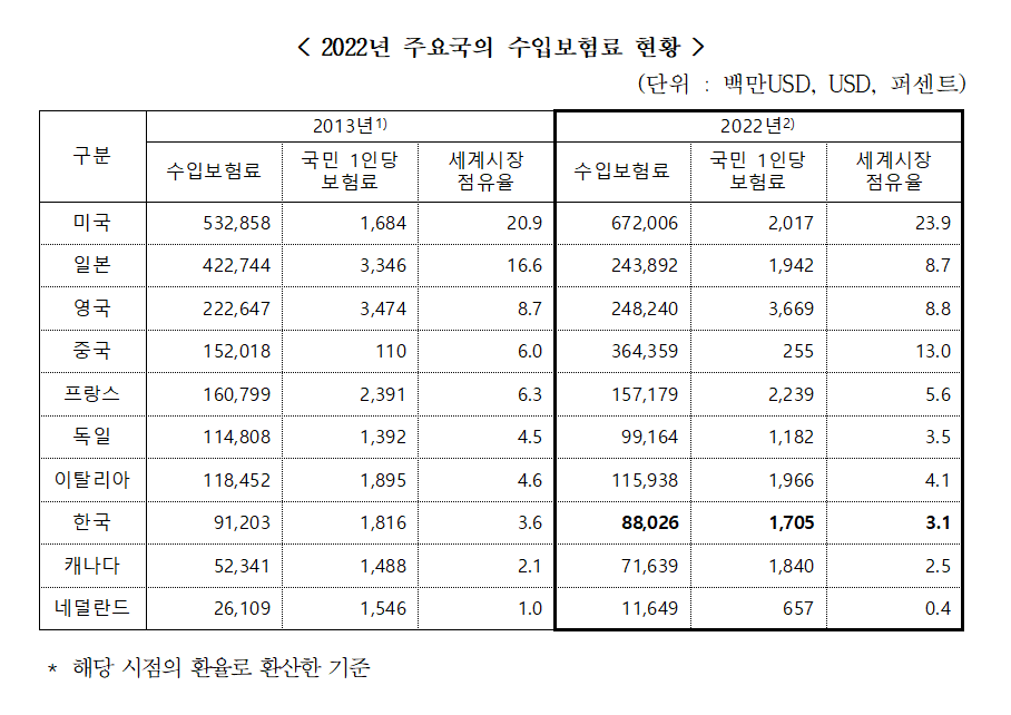 2022년 주요국의 수입보험료 현황