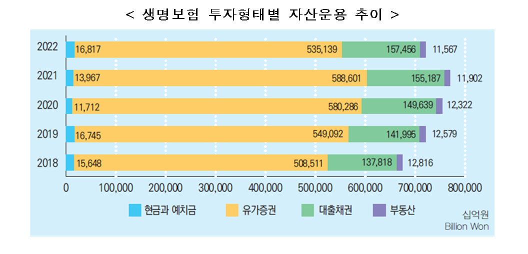 생명보험 투자형태별 자산운용 추이