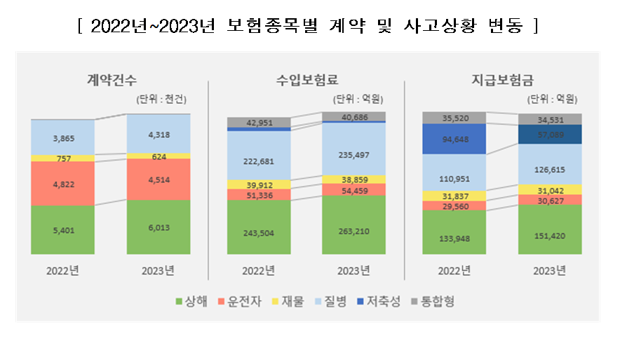 장기손해보험 보험종목별 계약 및 사고상황