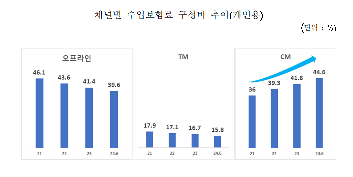 개인용 자동차보험 가입채널별 수입보험료 현황