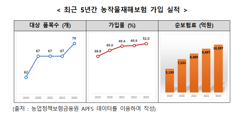 최근 5년간 농작물재해보험 가입 실적