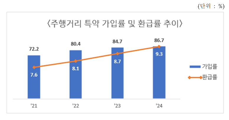 주행거리 특약 가입률 및 환급률 추이