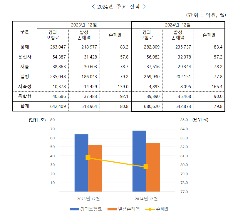 장기손해보험 2024년 주요 실적